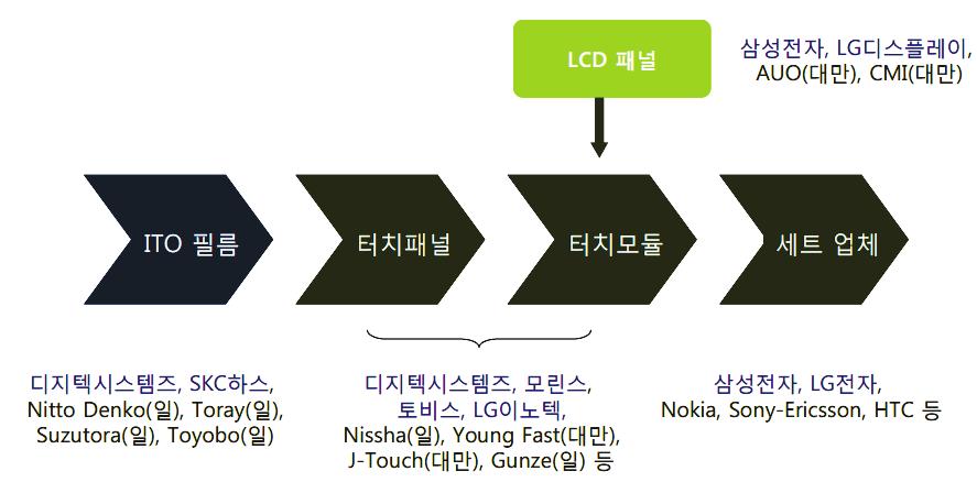 차세대디스플레이 [ 터치스크린산업의전후방산업구조 ] [ 차세대디스플레이분야의공급망분석및주요업체 ] 부품소재측정 공정장비디스플레이패널디스플레이장치 주요내용 ( 설명 ) 디스플레이장치제작에사용되는모든부품및소재 디스플레이제조를위한전후공정장비및특성측정장비 디스플레이를구현하는모듈및패널 TV, 모니터등디스플레이패널을포함하는최종제품 대기업 LG 화학, 제일모직,