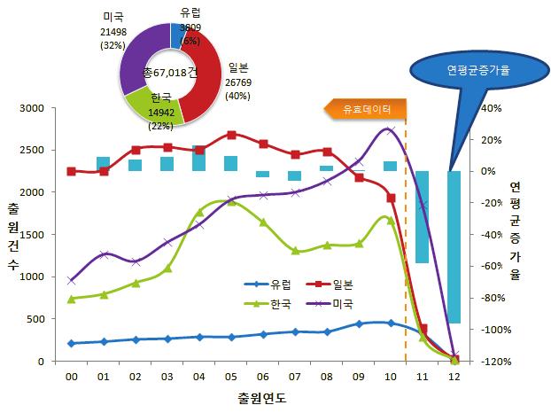 전략분야 - 출원규모에있어서는일본특허가 26,769건 (40%) 으로가장높은점유율을보이고있으며, 미국이 21,498건 (32%), 한국이 14,942건 (22%), 유럽이 3,609건 (6%) 의특허점유율을나타냄 - 전세계특허출원건수를대상으로연평균증가율을보면, 2005년까지증가추세를보이다가 2006년부터는약간감소한것으로나타지만,