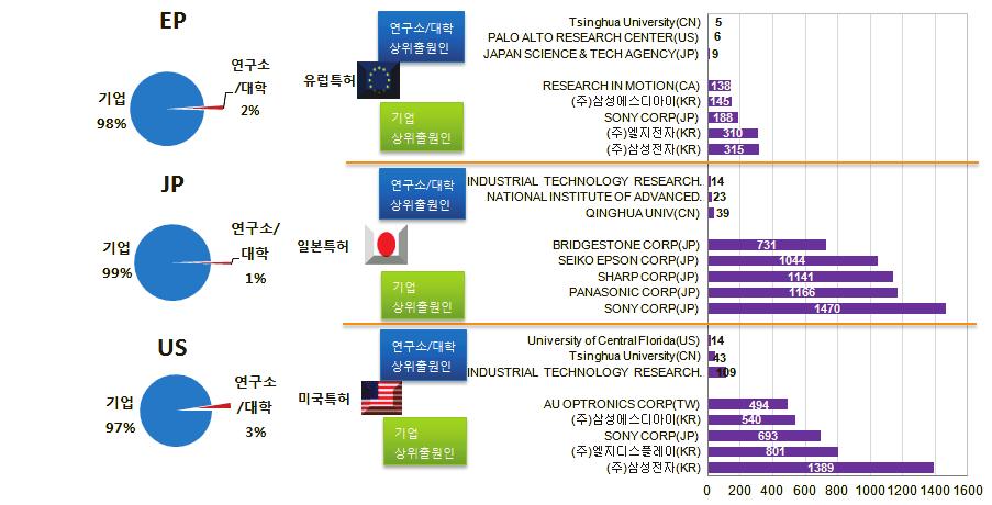차세대디스플레이 일본특허에서기업의경우, 상위출원인 5개모두일본출원인으로나타났고, 일본국적의 SONY CORP가 1,470건으로최상위출원인으로나타났음 - 기업에서는 SONY CORP(JP) 다음으로, PANASONIC CORP(JP), SHARP CORP(JP), SEIKO EPSON CORP(JP), BRIDGESTONE CORP(JP)