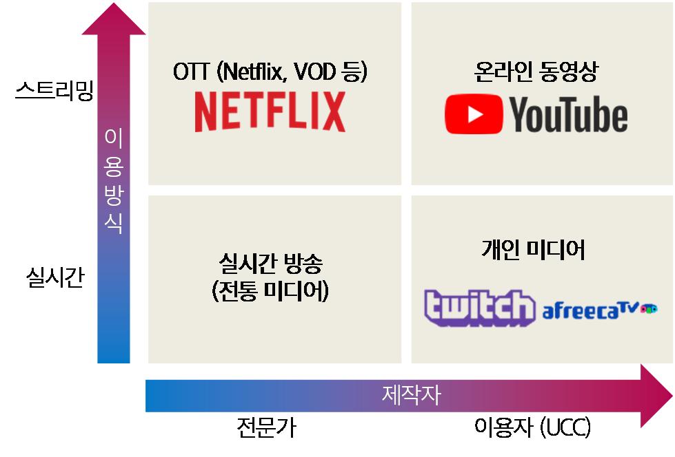 미디어 218. 1. 4 한국시장의뉴미디어플랫폼 뉴미디어플랫폼의구분 이미다가온뉴미디어시대에서국내플랫폼사업자의입지는사실견고하지않다. 뉴미디어플랫폼은크게 1) 온라인동영상 (YouTube), 2) 영화 / 드라마를시청하는 OTT(Netflix), 3) 음원서비스 (Apple Music), 4) 개인방송 (Twitch) 으로나눠볼수있다.