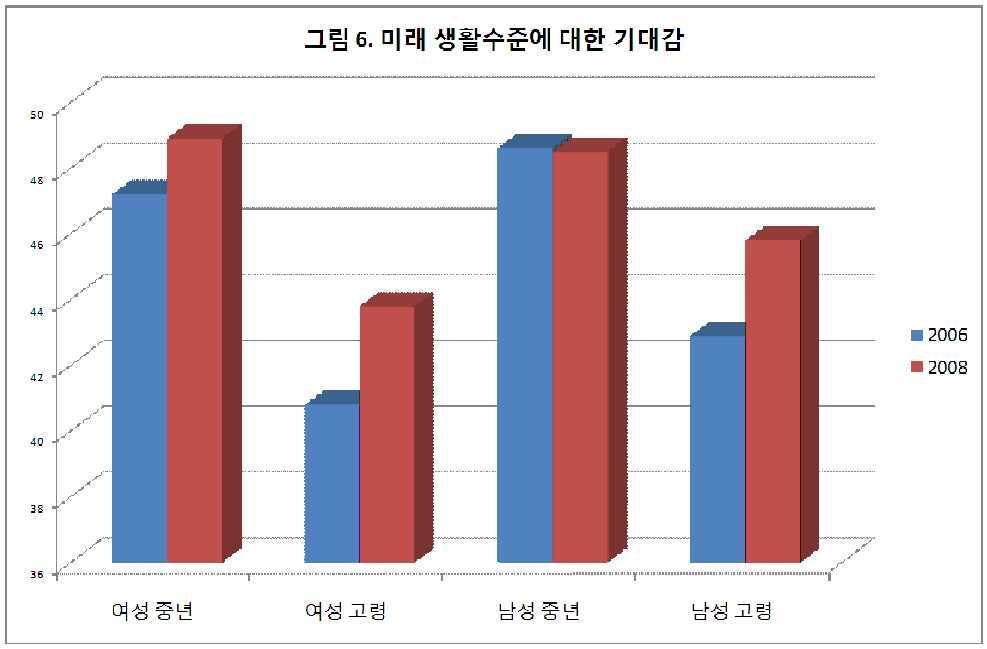 그림 6. 미래생활수준에대한기대감 50 48 46 44 42 2006