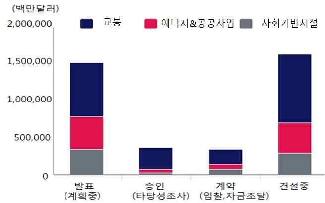 아세안인프라시장의현황및시사점 김규연 ( 미래전략개발부, rayna@kdb.co.kr) 아세안국가들은국경간연계성사업추진및견조한성장세와도시인구급증등으로인프라개발수요가지속적으로증가할전망 아세안국가들은다양한분야에서우리와의협력수요발굴이가능하나, 인프라개발여건은아직미흡하고리스크가높아장기적인안목을갖고접근할필요 아시아는 16 년기준세계최대의인프라시장 (3.