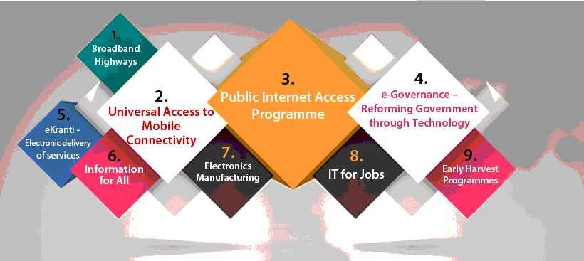 IT 관련고용창출 (IT for Jobs ) 조기성과획득가능프로그램 (Early Harvest Programmes) 자료 : Digital India 홈페이지 - 농촌마을거주자를대상으로한 IT 교육 - IT 서비스제공을위한인력교육 - 통신및텔레콤관련서비스에대한농촌인력교육 - 단기에성과를얻을수있는사업을우선적으로추진 공무원메시지용 IT플랫폼구축, 공공