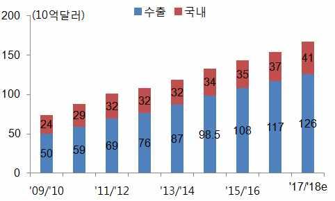 1월기준자료 : 인도전기전자부 (MeitY), Digital India e-book' 자료 : IBEF(2018), 'IT & ITeS', p. 9. 인도 IT 부문 FDI 현황 '10/'11 '11/'12 '12/'13 '13/'14 '14/'15 '15/'16 '16/'17 '17/'18 ('17.