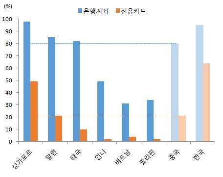 중국의핀테크사들은금융및인터넷인프라가열악한동남아지역을 블루오션 으로판단하고진출에적극나서는상황 * 16.12 월기준인니, 베트남, 필리핀의온라인거래에서 물품수령후택배기사에현금지불 (COD: Cash On Delivery) 비중은각각 61.3%, 89%, 43.