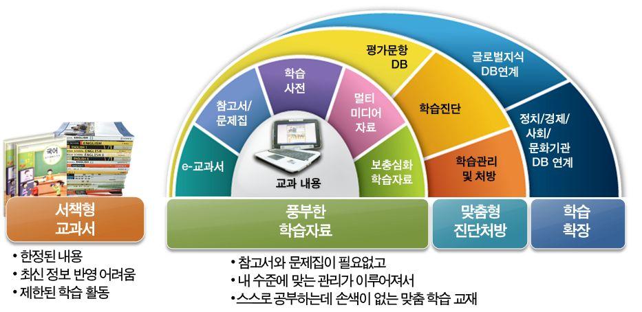 - 스마트교육연구학교지정및운영을통한교실수업개선효과분석 - 시각장애인, 지체부자유자등장애인특성에맞는콘텐츠및학습모델개발ㅇ ( 법 제도정비 ) 디지털교과서개발및적용을위한관련법 제도정비 - 교과용도서로서의디지털교과서법적지위확보및교과용도서심의규정개정 - 교과용도서의전송및수업범위확대 * 저작권법 25조 1항개정및 2항의수업범위확대해석필요 < 디지털교과서개념도 >