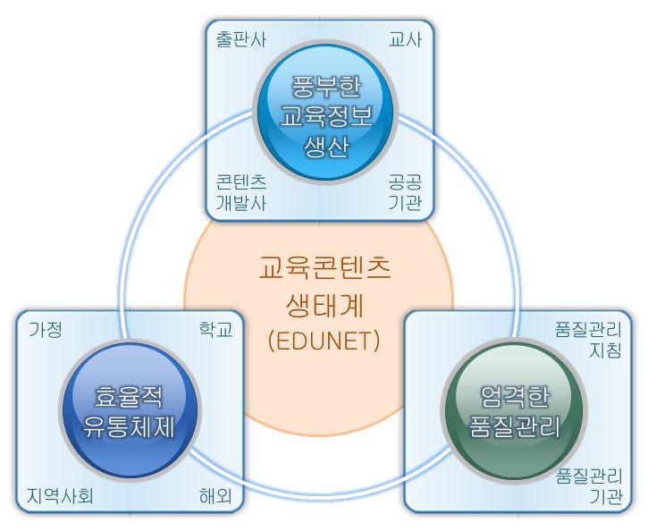 - 교육콘텐츠품질관리를위한표준지침개발및관리기관운영 < 교육콘텐츠오픈마켓서비스 > ㅇ ( 표준플랫폼 ) 다양한단말기에서사용가능한콘텐츠와맞춤형서비스등이지원되는개방형표준플랫폼개발 - 다양한기기 ( 일반 PC, 스마트폰, 태블릿 PC, IPTV, 스마트 TV 등 ) 에서구동될수있도록 N-Screen 2) 기반으로설계 - 교육콘텐츠연계, 디지털교과서활용,