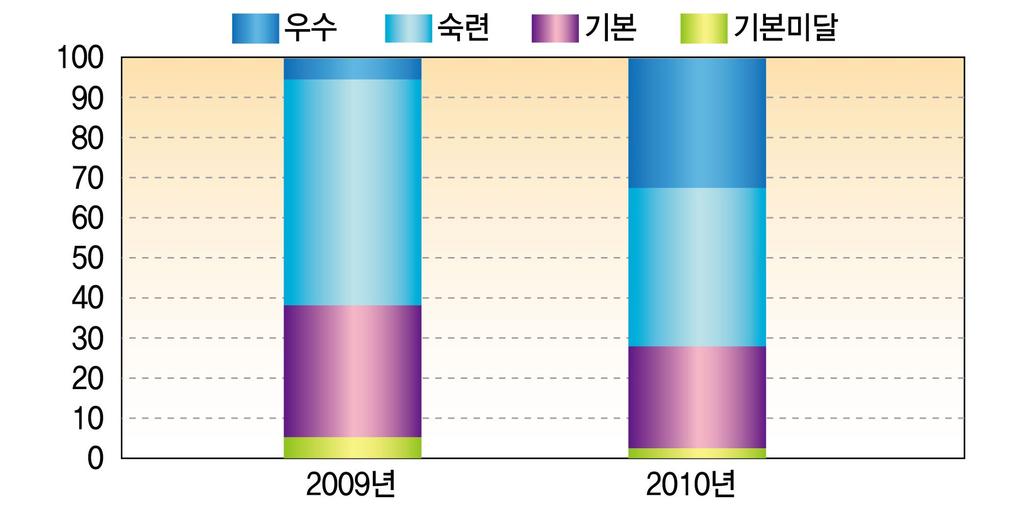 참고 4 학생의 ICT 역량현황 초 중등학교 ICT