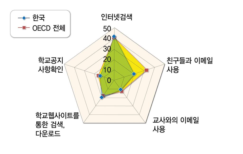 ICT 리터러시수준측정연구 학교에서의 ICT 활용수준 *