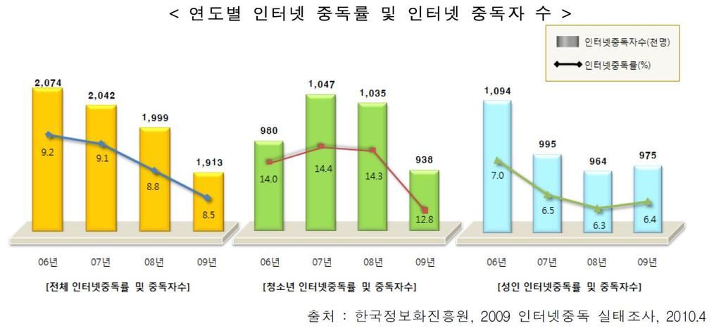 참고 8 정보통신윤리교육관련범부처추진현황 인터넷중독현황 ( 총 191 만명조사 ) 정보통신윤리교육관련정책추진현황 부처행정안전부문화체육관광부여성가족부방송통신위원회법무부보건복지부교육과학기술부 추진내용 인터넷역기능예방및해소총괄 ( 국가정보화기본법 ) - 인터넷중독의예방및해소종합계획 수립 - 아름누리상담콜, 인터넷중독쉼터캠프운영, 가정방문상담시범실시,