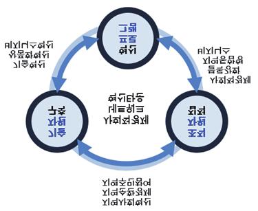 혁신양성 ( 교육공간 ) 의사회적경제교육센터, 공유실험 ( 실험공간 ) 의이노베이션팹랩, 금융특화 ( 금융공간 ) 의사회적경제금융센터, 교류활동 ( 교류공간 ) 의지역순환교류시설 등을설정제안함 4) 네트워킹은개별사회적경제조직의유연성 (Flexibility) 을유지하여조직혁신으로이어지고사회적경제내부조직간협력, 외부조직과협동,