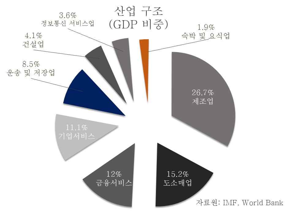 [ 표 1-9]. 싱가포르연도별금융산업성장률 2012년 2013년 2014년 2015년 4.3% 12.2% 7.7% 7.9% Source: 싱가포르통산산업부 (MTI) 싱가포르주요산업동향 < 그림 1-4>.