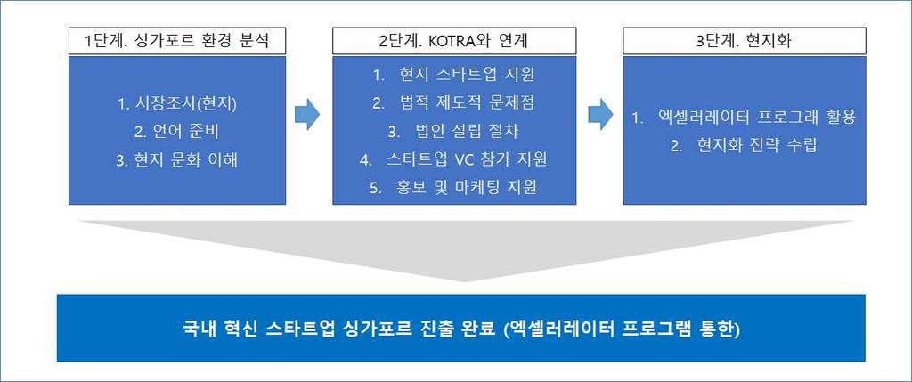 2. 국내스타트업싱가포르진출방안 현지 KOTRA 해외투자담당자 VC 인터뷰를통해진출전략방안제시 - 1단계싱가포르환경분석 : 싱가포르경제, 산업, 사회, 정책, 환경을분석함.