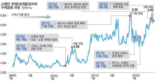 유럽위기의최근동향및유럽의회원국재정관리제도 [ 그림 4] 스페인의국채금리와진행과정 ( 단위 : %) 6.500 그리스거품붕괴 2012 년 5 월 25 일 방키아, 정부에 190 억유로공적자금요청 2012 년 6 월 9 일 구제금융신청계획발표 5월 30일 6.69 6.65 11월 25일 6.