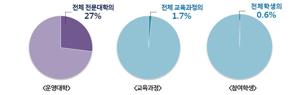 ( 산학일체형으로전문대학혁신 ) 그간산학협력친화형으로대학을변화 시킨정부사업성과를기반으로 특히전문직업인양성이설립목적인 전문대학을산학일체형대학으로혁신하는정책필요 자동화장비로봇등를활용하는고숙련제조기술및다양한사회요구를충족하기 위한고품질의의료교육서비스융복합기술분야등의인력양성필요 대학별특성화된산업분야의개별산업체군과연계하여대학의교육