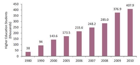 < 네팔고등교육기관에등록한학생수의연도별변화 > ( 출처 : EMIS 2011, UGC) Ÿ 지난 30년간, 네팔고등교육기관에서의학생수는열배가량증가했는데, 평균증가율은 8.2% 에이르며특히 2000년대이후급격하게증가했는데 10년간 26만명의학생이등록했음.