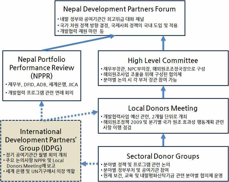 < 네팔정부및공여국원조조화협의체계 > KOICA 네팔사무소 & 교육보건팀 (2015).