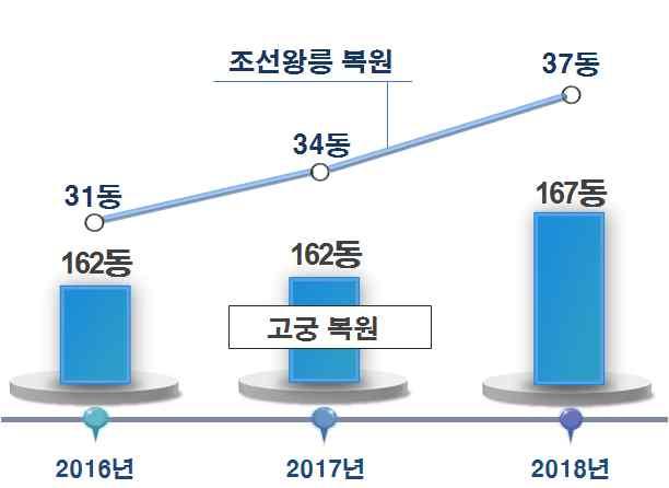 무형문화재보존 전승활성화기반마련 - 제도개선, 신규종목발굴 지정및지원강화로 전승자확충 [ 무형문화재전승자확충 ] 12 년 5,114 명 17 년 6,693 명 18 년 6,900