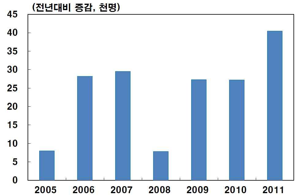 Ⅱ 인천지역고용동향 지역내고용개황 인천지역고용사정은 2008 년글로벌금융위기직후지역경제에대한불 안정성이커지면서취업자가크게줄어드는등부진한모습을보였으나 이후점차회복세를보여 2011 년들어서는크게호전 지역내취업자는 2011 년중전년 (+2.7 만명 ) 대비 4.1 만명증가한것 으로나타나 2001 년이후가장높은증가세를기록 이에따라지역내고용률은 2011 년중 60.