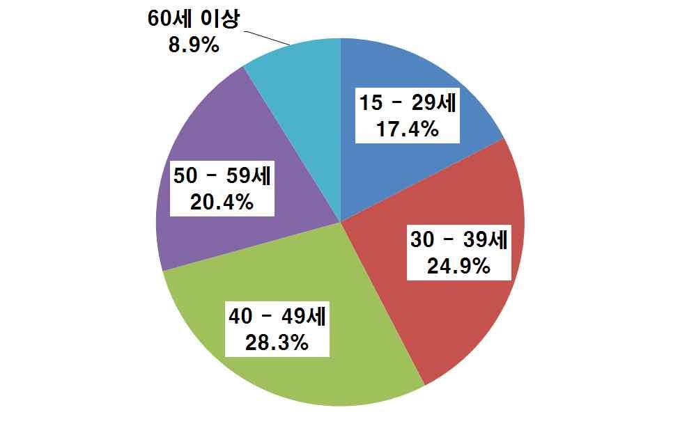 지역내산업별 연령별고용동향 인천지역고용동향을산업별로보면 2005 년이후서비스업의취업자비 중은지속적으로확대되는반면제조업의취업자비중은축소되고있으 며건설업의경우에는그비중이정체되고있는것으로나타남 지역내서비스업의취업자비중은 2005 년 ~2011 년중 3.8%p 확대 (64.0% 67.8%) 되었으나제조업의경우에는 4.2%p 축소 (27.2% 23.