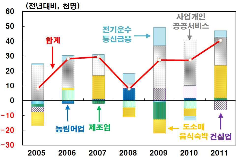 인천지역고용동향의특징 서비스업중심의고용확대 인천지역은 2005 년이후대체로사업 개인 공공서비스업, 도소매 음식 숙 박업등의서비스업을중심으로취업자가증가하는현상이두드러짐 지역내사업 개인 공공서비스업의취업자가동기간중 11.0 만명증가하 여전체산업증가분 (16.1 만명 ) 의 68.