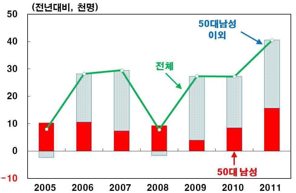 2011년중지역내