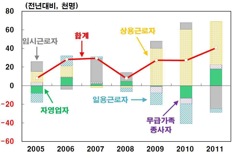 * 의창업이활발히이루어진것으로판단 통계청의