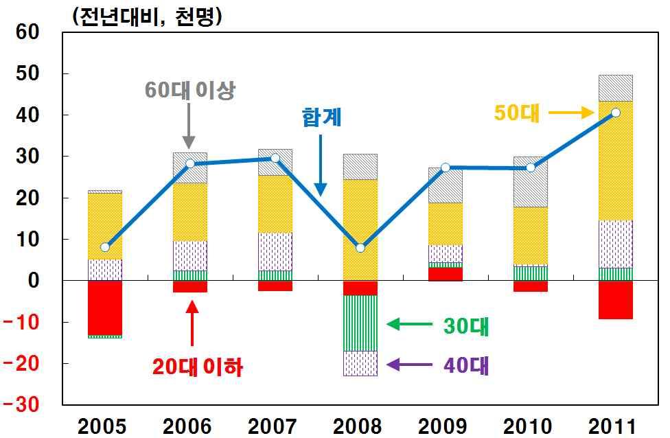 청년층고용부진심화 최근인천지역고용사정이전반적으로호전되고있으나연령별로보면 미래지역경제의주역이될청년층 (20 대이하 ) 의고용이상대적으로부진 한실정이며특히 2011 년들어부진이심화되는모습 청년층취업자는 2009년일시적으로소폭증가하였으나그이후감소하는가운데 2011년에들어감소폭이확대 (09년 0.3만명 10년 0.3만명 11년 0.