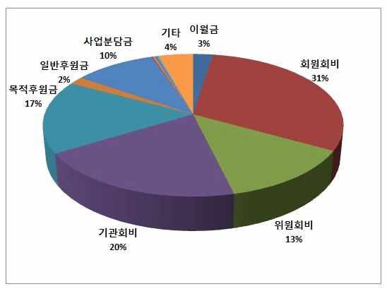 2015 년재정결산보고 1.