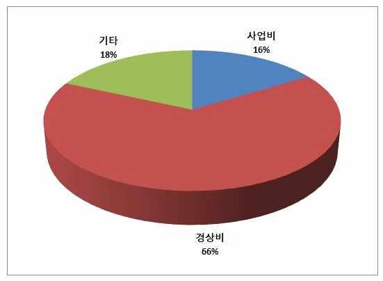 3,202,000 사업분담금 20,130,635 18,175,000 아카데미회비 480,000 440,000 행사참가비 380,000 270,000 예치금이자 350,776 495,348 기타수입 643,741 439,630 기타 6,084,260 7,751,012 합계 178,250,809 179,721,318-2015년수입구조중회원회비 31%(300