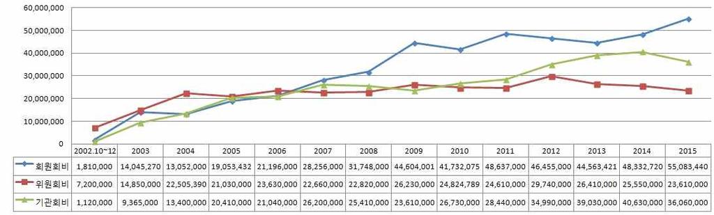 2014 년회원회비 : 402 만원, 위원회비 : 212 만원, 기관회비 : 337 만원, 목적후원금 : 76 만원, 일반후원금 : 100 만원, 사업분담금 : 167 만원 2015 년회원회비 : 459 만원, 위원회비 : 197 만원, 기관회비 : 300 만원, 목적후원금 : 248 만원, 일반후원금 : 27 만원, 사업분담금 : 151 만원 5.