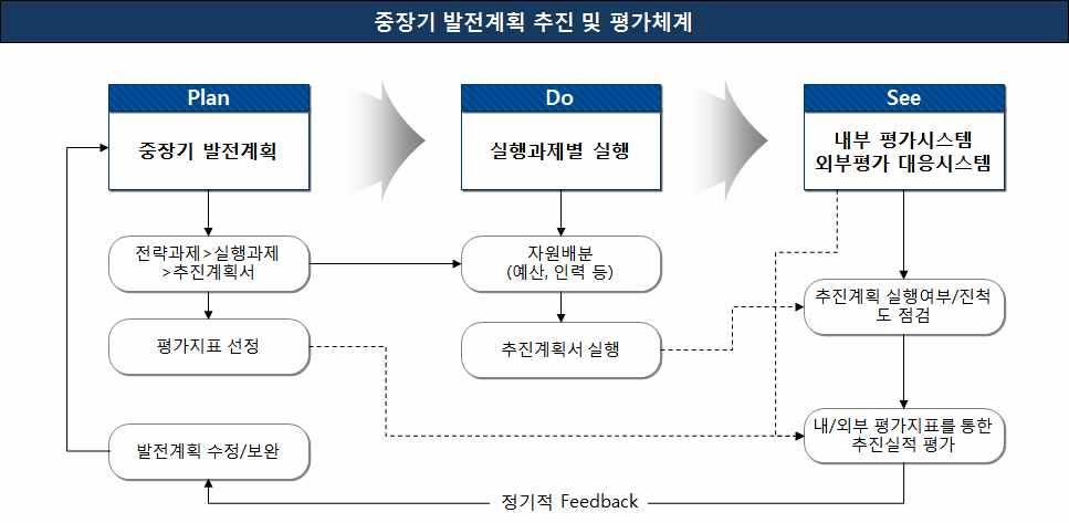 3. 산업대학원발전및특성화계획의수립및평가 발전계획및특성화계획수립 - 대학원의비전과인재양성목표구현을위하여학문단위 ( 수직적 ) 특성화 3개분와프로그램 ( 수평적 ) 특성화 3개분야로재정립하여특성화실행을위한학과간융합과상호시너지효과의극대화를추구함 발전계획및특성화계획의평가대학원발전계획은중장기발전계획을마련하여