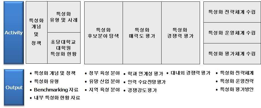 본교의특성화계획의수립은특성화현황분석, 특성화분야선정, 특성