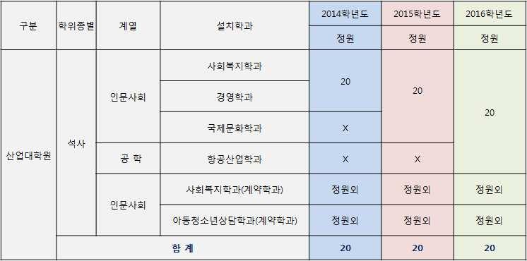 1.3 학생현황우리대학은일반대학원과산업대학원으로구성되어있으며, 산업대학원은