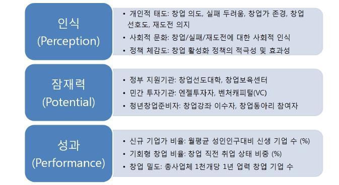 II. 국내지역창업생태계현황 최근지역별창업생태계를체계적으로분석, 조사하기위하여과학기술정책연구원에서