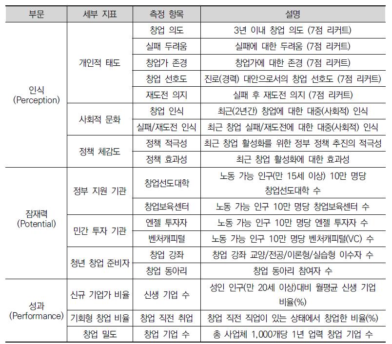 II. 국내지역창업생태계현황 기업가정신측정지표세부내역 <