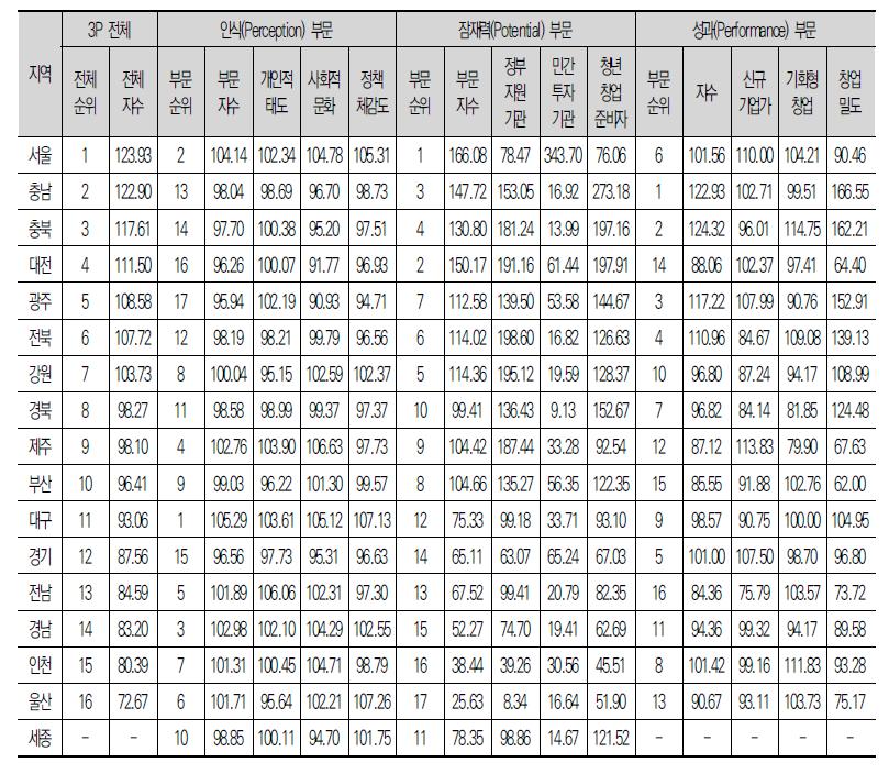 II. 국내지역창업생태계현황 창업성과는기업가정신및창업문화조성도중요하지만, 정부지원기관, 민간투자기관,