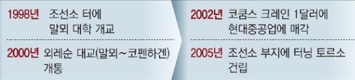 말뫼의눈물 : 2002년세계최대의조선소크레인을울산현대중공업에단돈