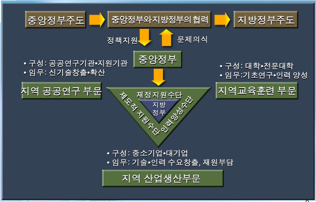 IV. 시사점 지역창업생태계를지속적이고체계적으로추진할수있는산 - 학 - 관지역창업생태계프레임웍구축및 governance 체계강화 - 지역생태계발전을위한상시조직구축,