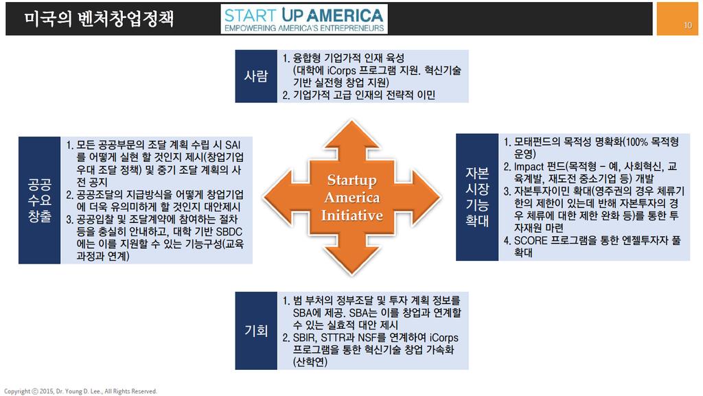 IV. 시사점 지역창업가를위한유효소비시장조성 지역창업기업이제품개발후최소한의소비시장에진입할수있도록지자체, 기업차원에서유효소비시장조성이필요함.