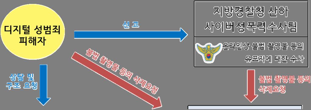 디지털성범죄대응을위한방안모색공동세미나 구분 위기지원형 아동형 통합형 개소수 16개 8개