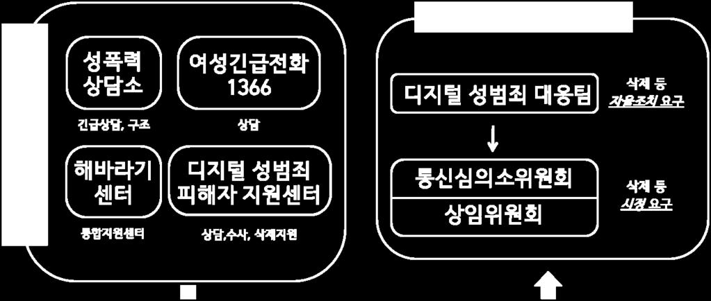 의료지원, 심리지원위기지원형 + 아동형 ( 통합서비스 ) 2 디지털성범죄피해자지원실적