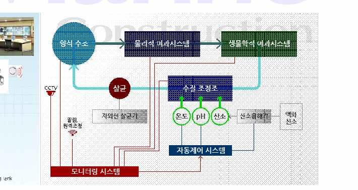 ⑶ 퇴적유기물제거시스템계획사육어류의배설물과사료찌꺼기들은유기물로서대부분수체내에서활동을하는난침강성과저층부에침전되게되는데, 이는어류의생장과정에수질에결정적인영향을미치게된다. 이러한유기물들은어떤형태로든지제거하는것이수질을유지관리하는데가장이상적인대안이될수있다. 이러한새로운기술을도입하여가장적정한수질을관리하도록한다.