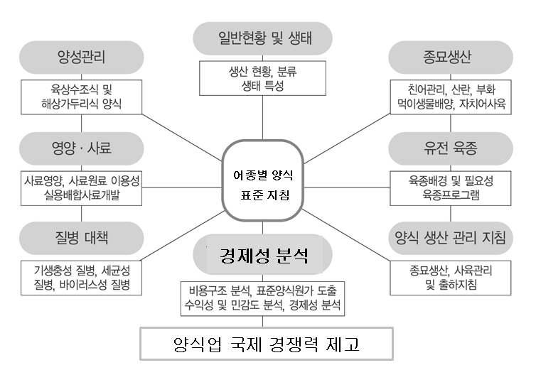 4. 양식장운영관리계획수립 1) 어류부화계획