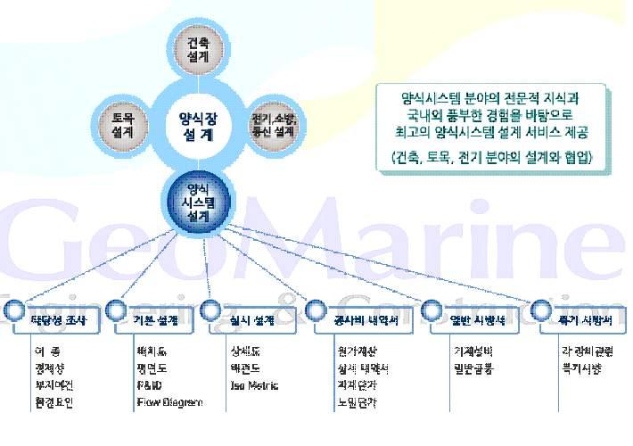 제 3 장양식장운영관리 1. 양식어종선택 1) 주요국가별수산물수요분석및전망 2) 양식장에적합한어종분류 - 고밀도순환여과식양식장 ( 뱀장어, 흰다리새우...) - 해수어순환여과식양식장 ( 넙치치어장및중간육성장, 연어, 참조기, 돔류 ) - 노지양식장 ( 흰다리새우, 장어, 다금바리, 돔류, 참조기.