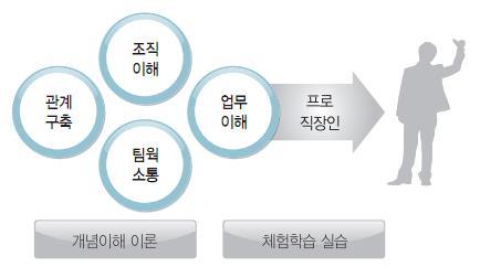 참여와몰입중심교육 : Simulation, Game, Role Play 실습등의다양한교육방법을활용한참여와몰입중심의교육입니다.