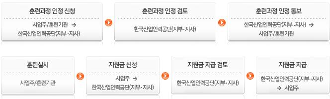 2. 교육운영계획 Ⅲ. 교육실행전략 고용보험환급과정이해 사업주가근로자, 채용예정자등을대상으로직업능력개발훈련을실시할경우 사업주 ( 기업 ) 에게고용보험기금을통해훈련비등소요비용의일부를지원하는제도입니다. 고용보험환급절차를대행해드릴경우다음의프로세스에따라진행됩니다.