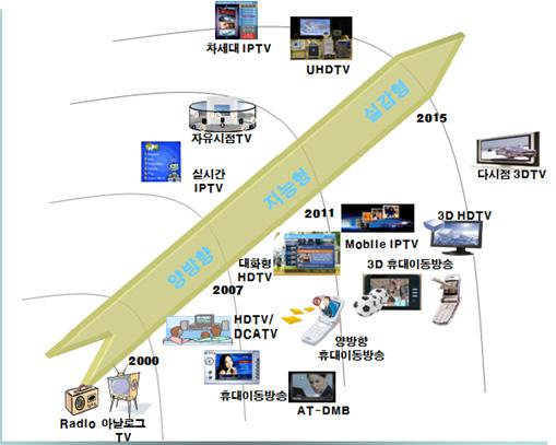 주간기술동향 2014. 11. 12. 융합형 융합성 복합형 단순형 저속고속초고속고품질 / 광대역성 ( 그림 1) 디지털방송기술의중장기발전전망디지털 TV 방송은 ( 그림 1) 과같이고품질광대역성과융합성등을양축으로하여양방향 지능형 실감형으로발전해나갈것으로전망된다 [4].