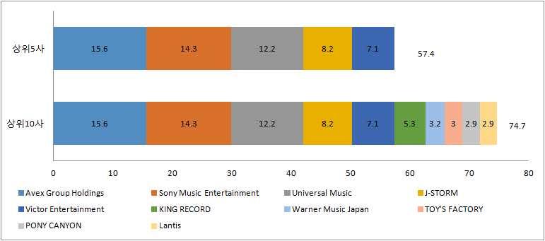 그림 7 2016 년메이커매출상위 10 점유율 표 11 2016 년판매회사매출액순위 순위 메이커 전년전년매출액점유율판매량점유율대비대비 ( 백만엔 ) (%) ( 천장 ) (%) (%) (%) 1 Sony Music Entertainment 82,274.1 28.0 112.1 28,724.8 28.7 116.