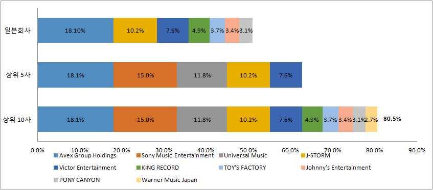 표 14 2016 년장르별메이커매출액 (1) J-POP 순위 메이커 전년전년매출액점유율판매량점유율대비대비 ( 백만엔 ) (%) ( 천장 ) (%) (%) (%) 1 Avex Group Holdings 42,542.4 18.1 93.0 10,465.2 13.9 77.3 2 Sony Music Entertainment 35,181.5 15.0 112.
